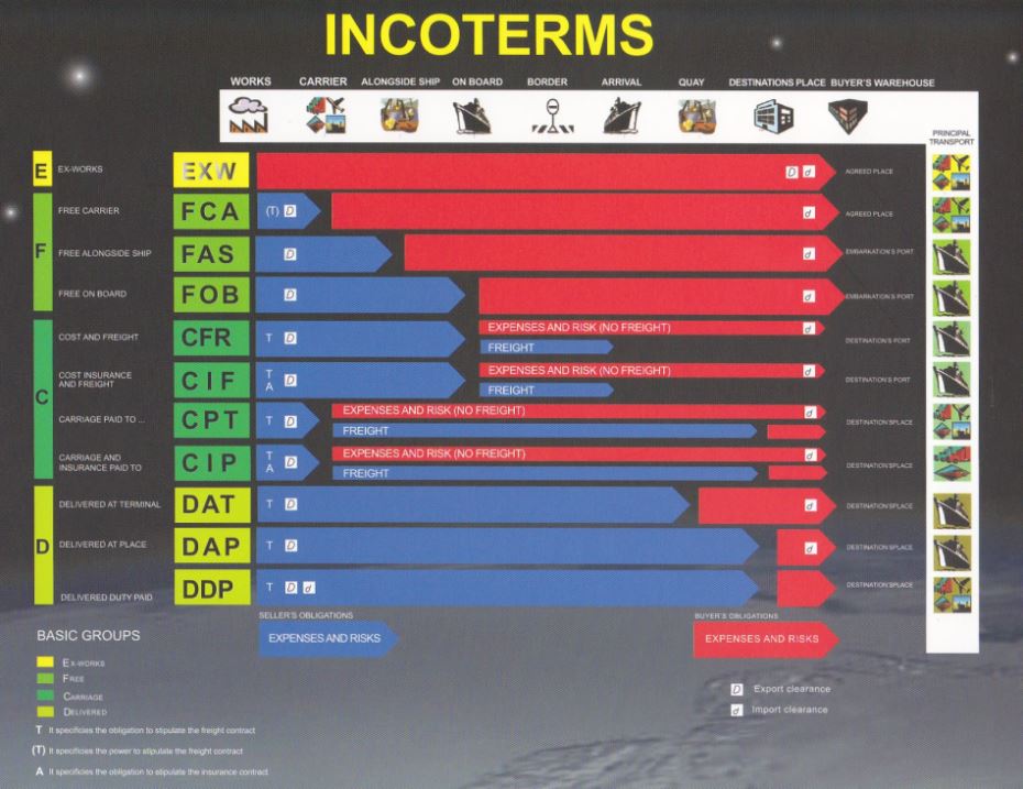 INCOTERMS